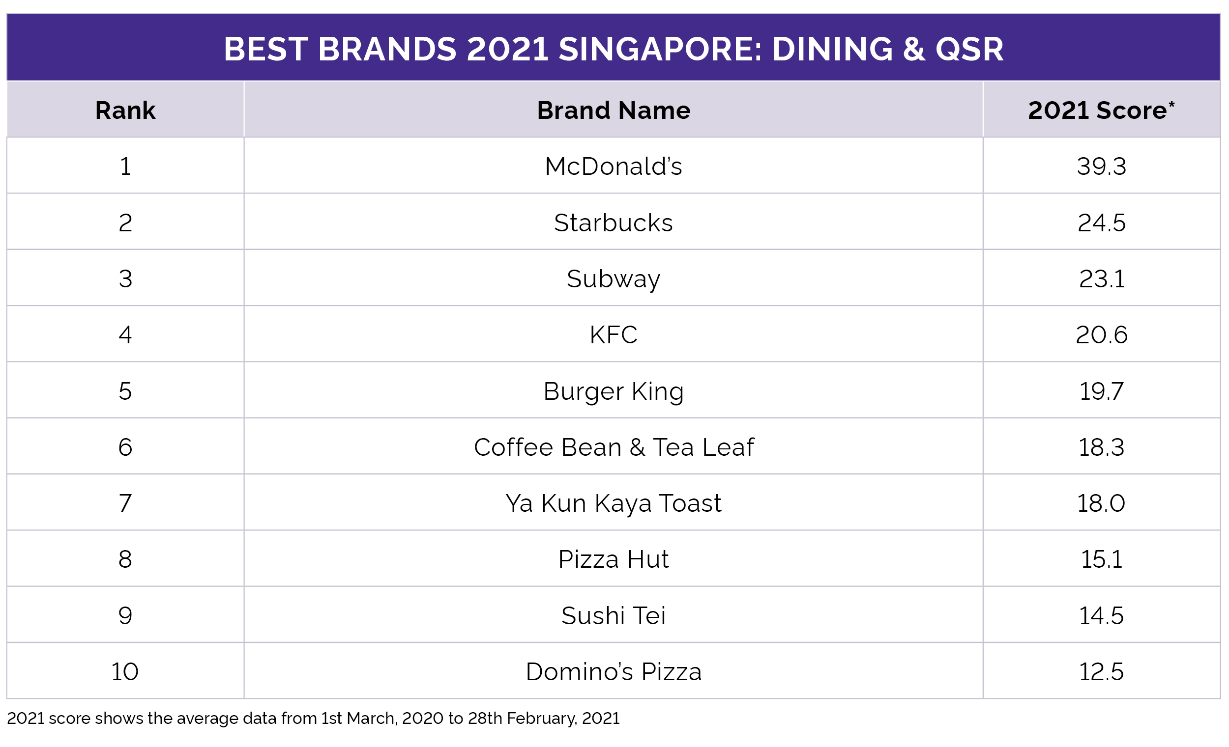 YouGov YouGov Dining & QSR Rankings 2021 Singapore